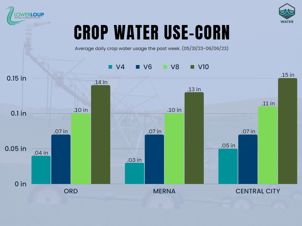 Crop Water Use Charts